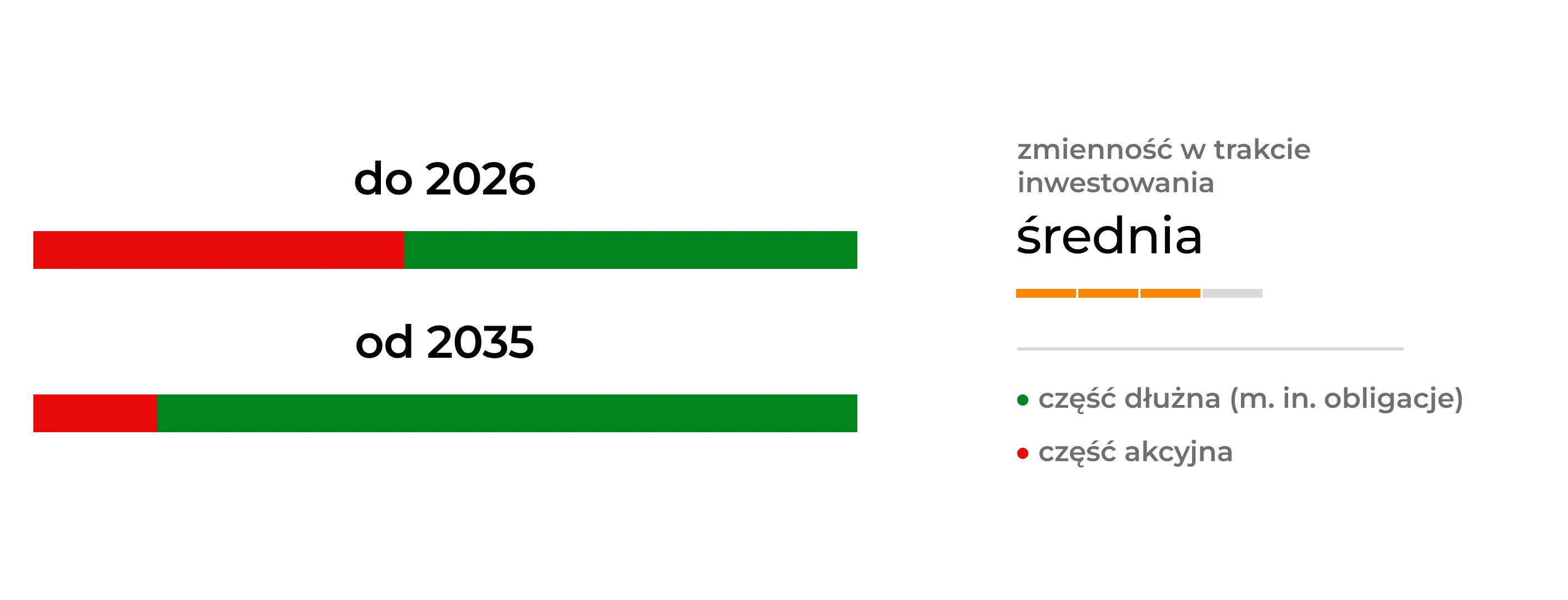 Strategia emerytura 2035 ze średnią zmiennością w trakcie inwestowania. Do 2026 r. część dłużna (między innymi obligacje) to około 55%. Część akcyjna około 45%. Od 2035 r. część dłużna to około 85%, część akcyjna około 15%.