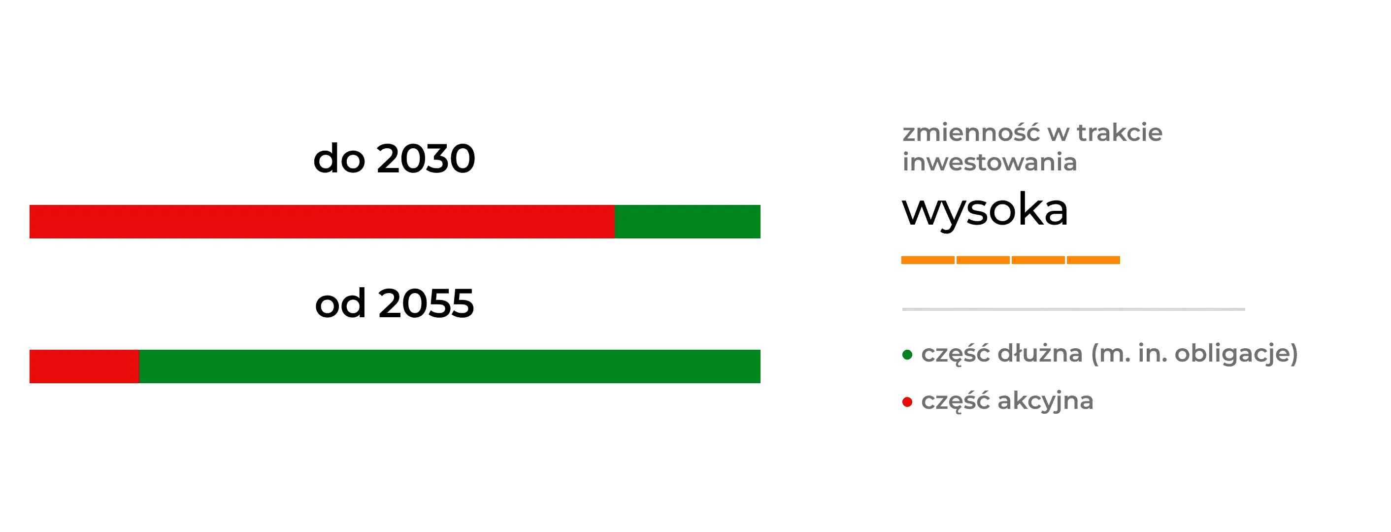 Strategia emerytura 2055 z wysoką zmiennością w trakcie inwestowania. Do 2030 r. część dłużna (między innymi obligacje) to około 20%. Część akcyjna około 80%. Od 2055 r. część dłużna to około 85%, część akcyjna około 15%.