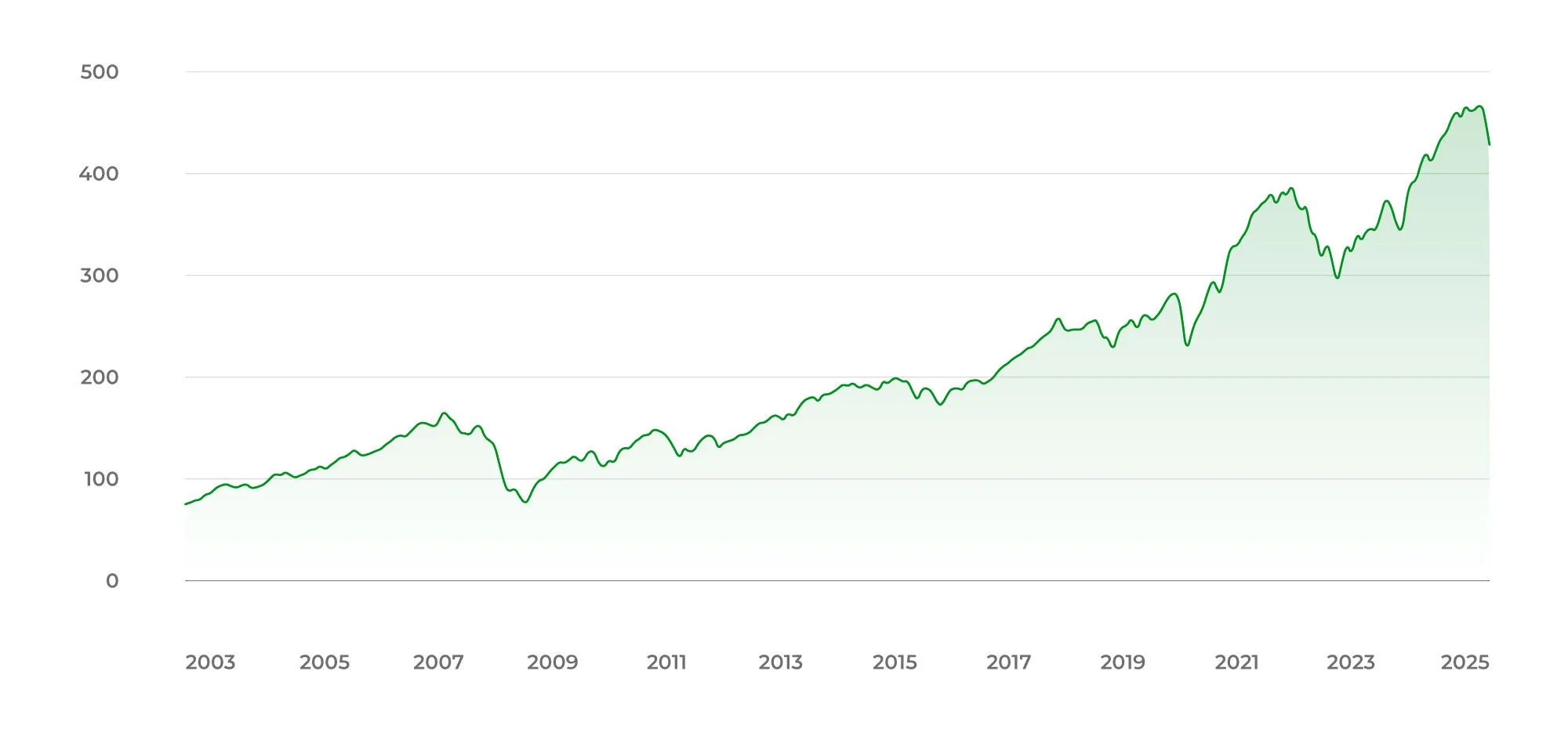 Wykres pokazuje wartość indeksu MSCI World w latach 2003-2025.  Wartość indeksu wzrosła z 75 w 2003 r. do 426 w 2025 r. 