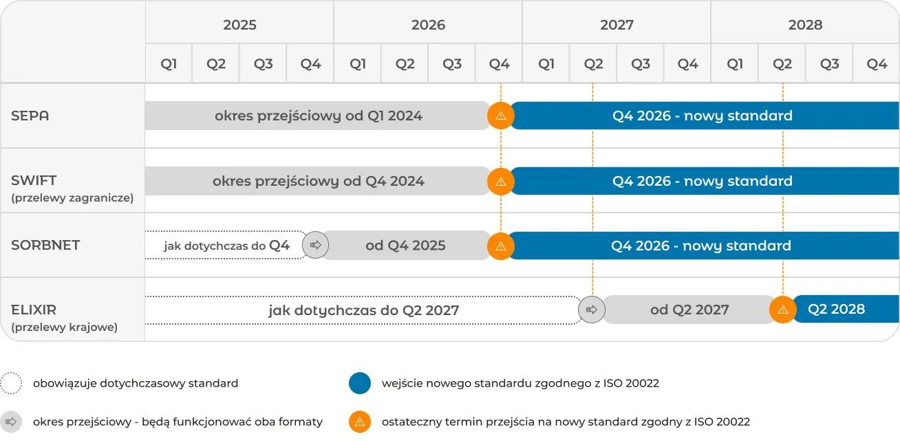 Harmonogram zmian w przelewach dla klientów korporacyjnych zgodnie z ISO 20022