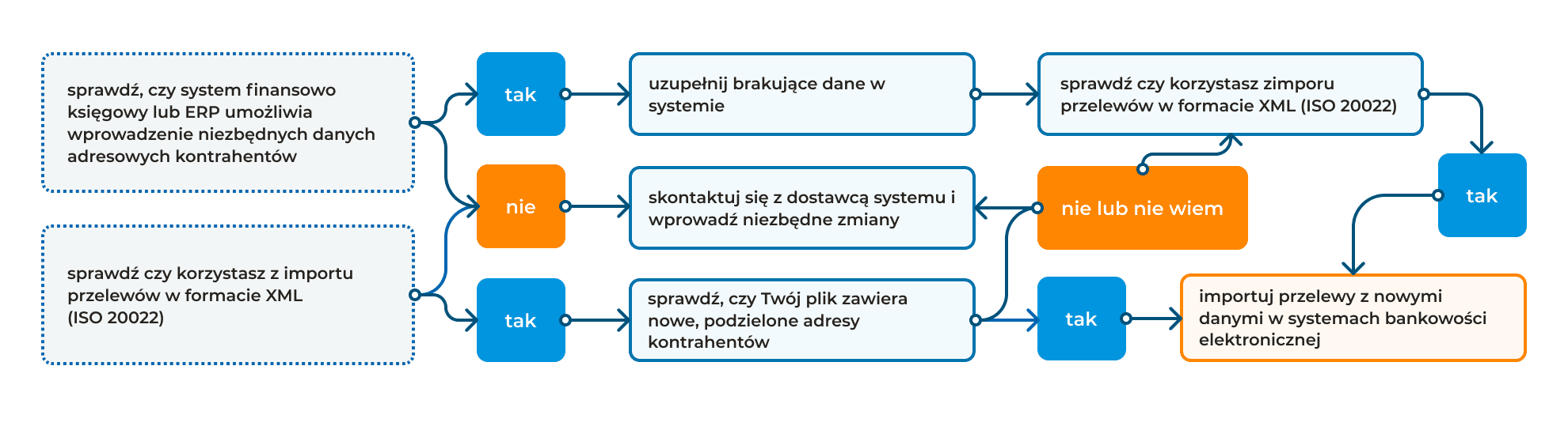 import przelewów do systemu - schemat