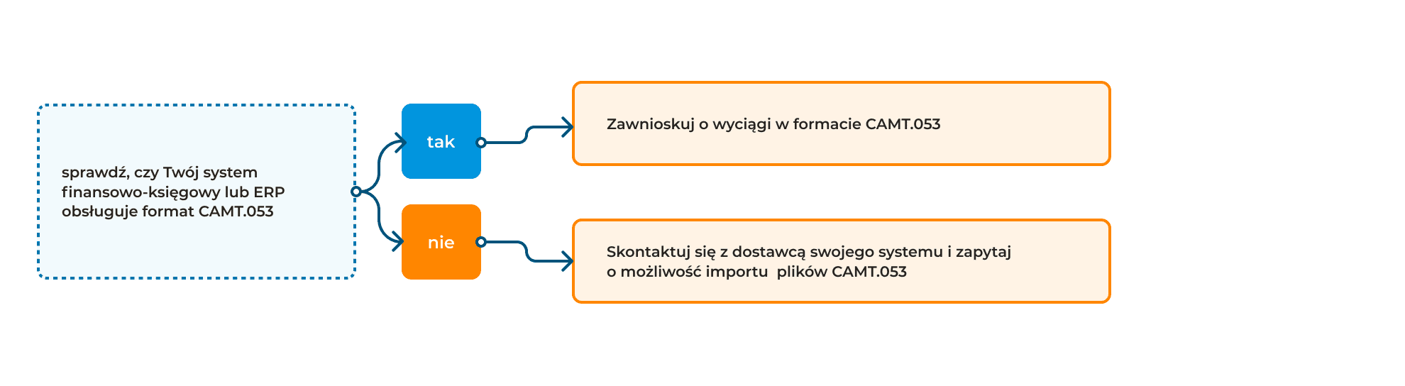 korzystanie z plików mt940 - schemat