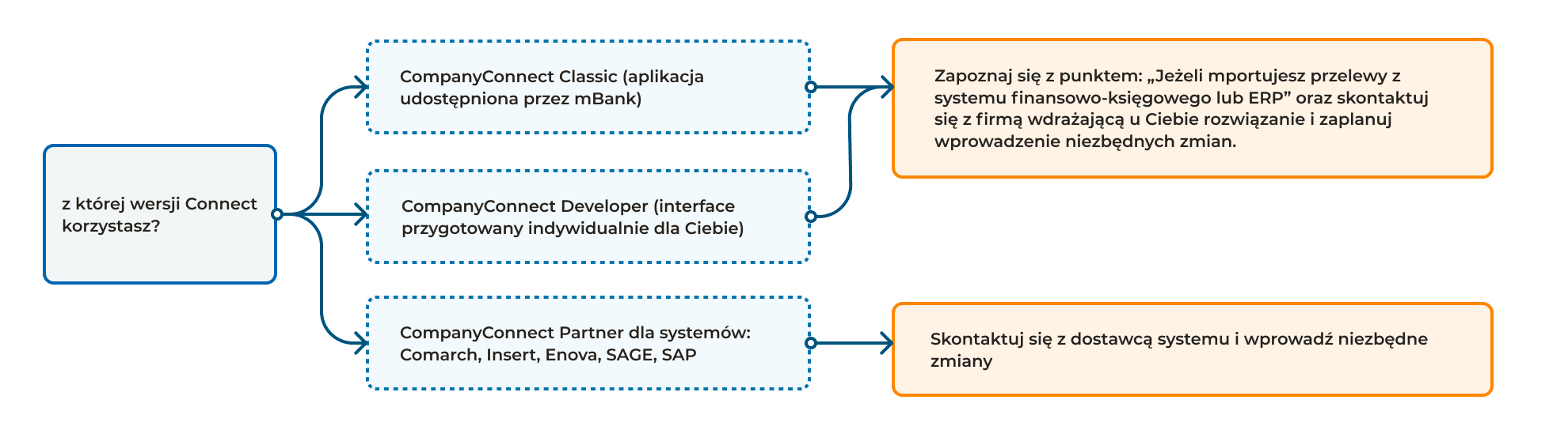 usługa connect min - schemat