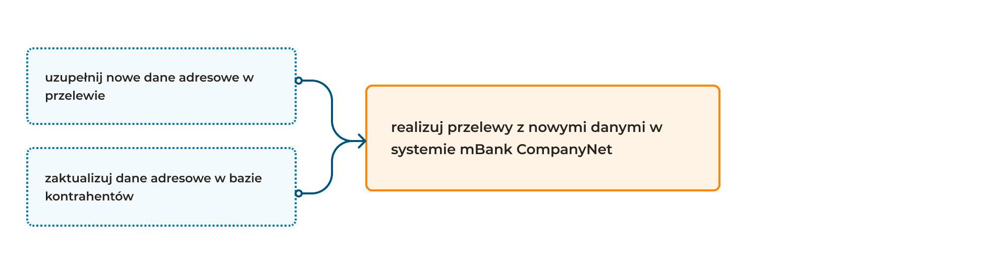 wprowadzanie przelewów ręcznych - schemat
