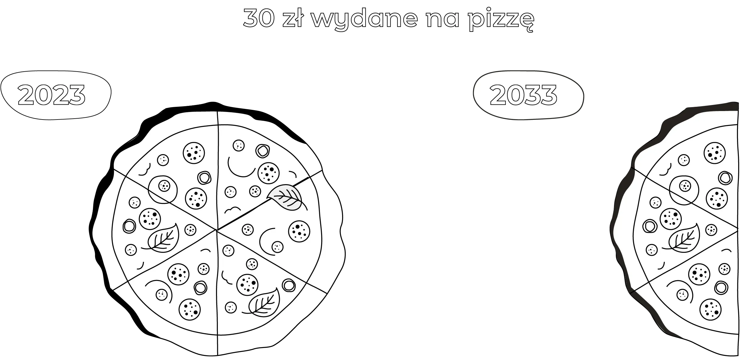 Grafika zawiera tekst: 30 zł wydane na pizzę. Pokazuje, że w 2022 r. za 30 zł można było kupić całą pizzę. W 2032 r. będzie można kupić tylko pół pizzy.