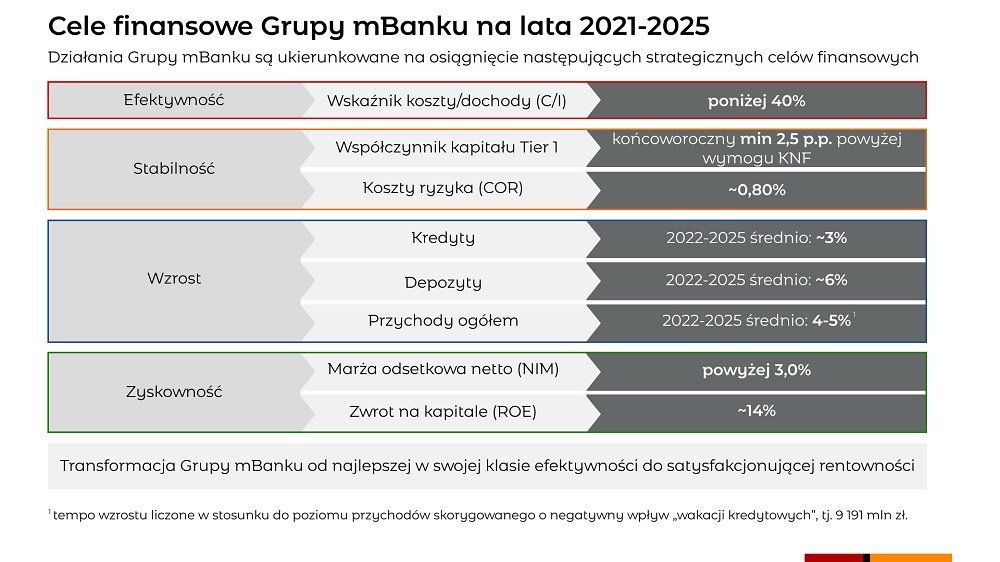 Cele finansowe grupy - infografika