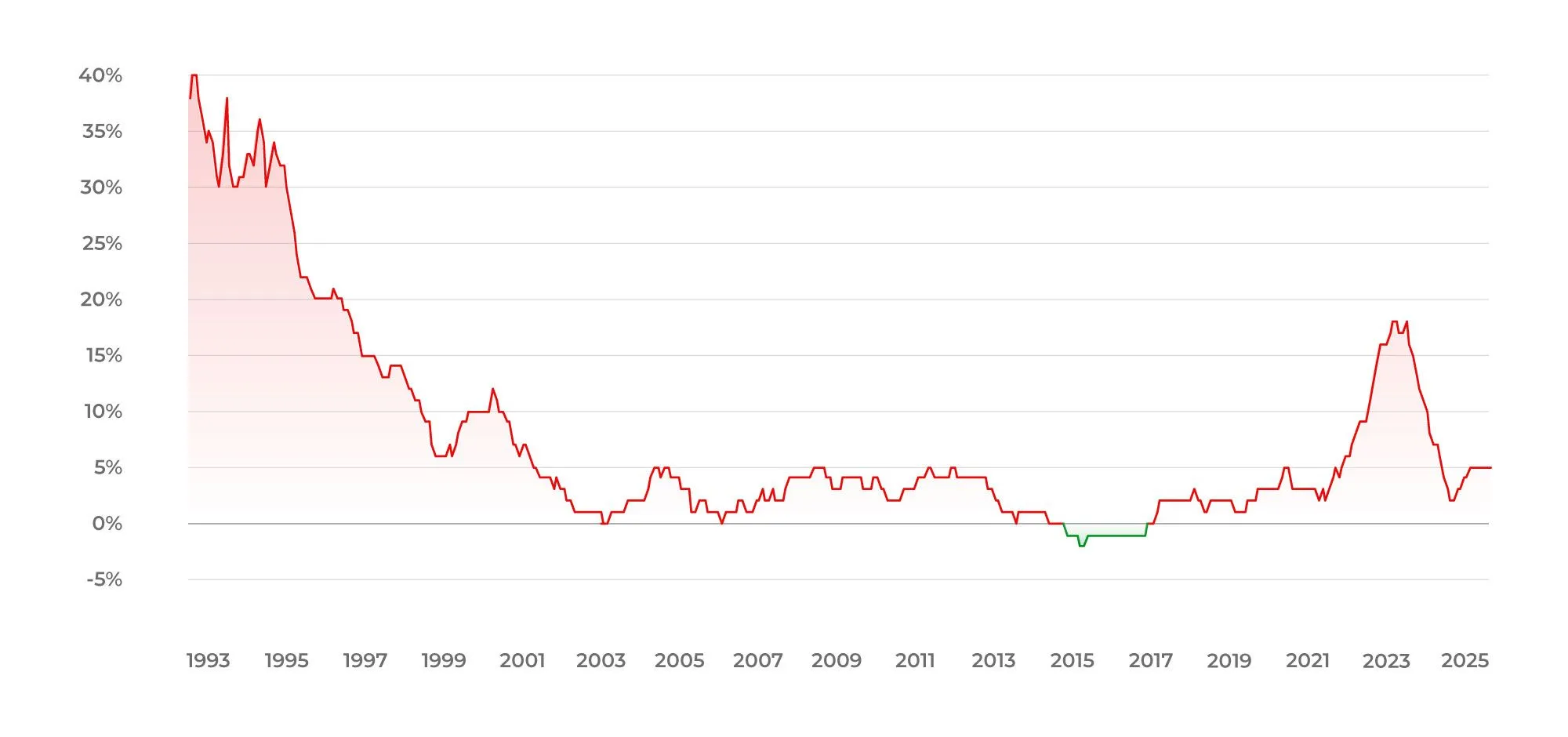 Wykres przedstawiający wartość inflacji w latach 1993-2025.  Odczyt ze stycznia danego roku jest następujący: 1993 rok - 38%, 1994 - 32%, 1995 - 32%, 1996 - 21%, 1997 - 18%, 1998 - 14%, 1999 - 7%, 2000 - 10%, 2001 - 7%, 2002 - 3%, 2003 - 1%, 2004 - 2%, 2005 - 4%, 2006 - 1%, 2007 - 2%, 2008 - 4%, 2009 - 3%, 2010 - 4%, 2011 - 4%, 2012 - 4%, 2013 - 2%, 2014 - 1%, 2015 - 1%, 2016 - 1%, 2017 - 2%, 2018 - 2%, 2019 - 1%, 2020 - 4%, 2021 - 3%, 2022 - 9%, 2023 - 17%, 2024 - 4%, 2025 - 5% 