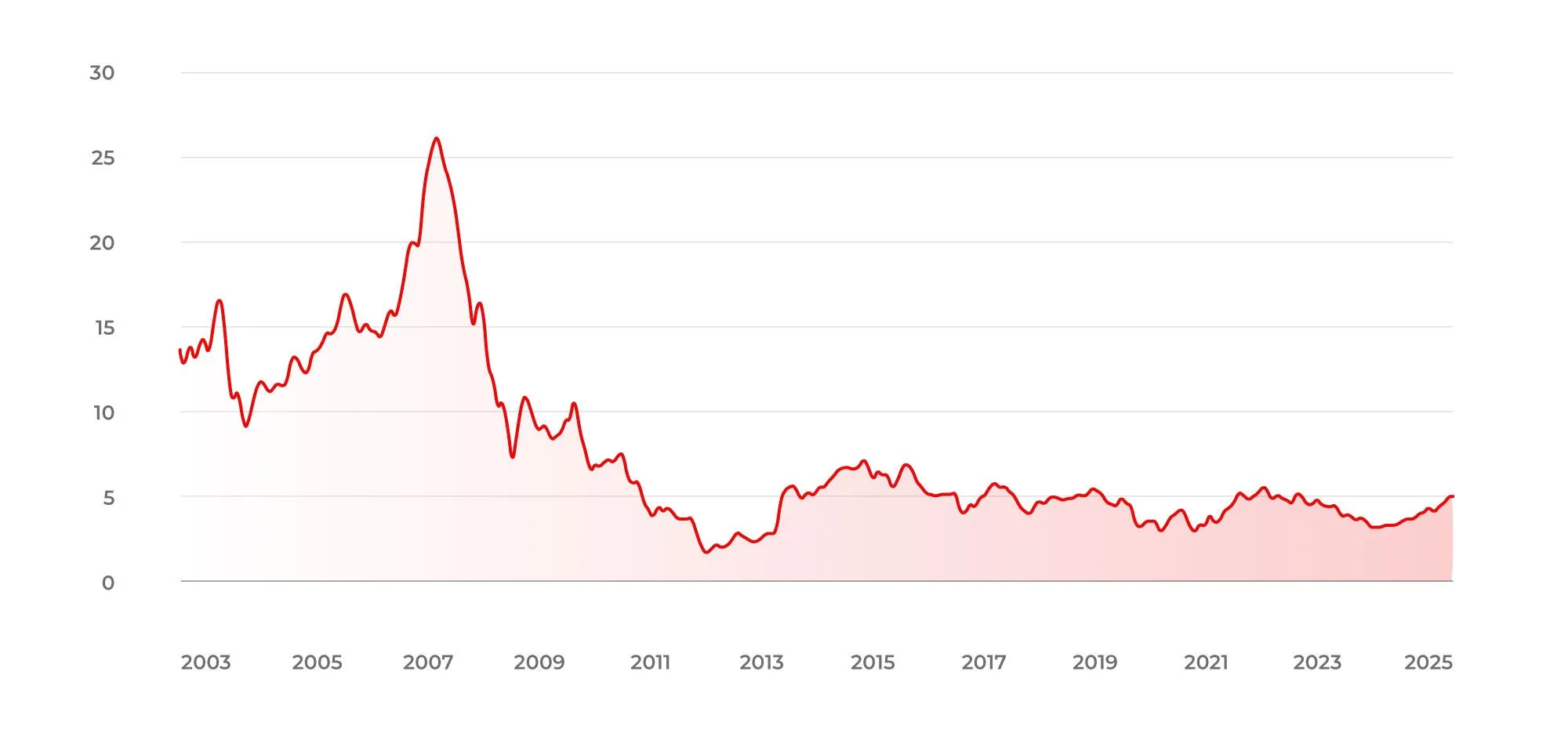Wykres pokazuje wycenę akcji spółki Nokia w latach 2003-2025. Akcje z poziomu średnio 13 euro w 2003 r. wzrosły do 25 euro w 2007, a następnie spadły, do 4 euro w 2025 r. 