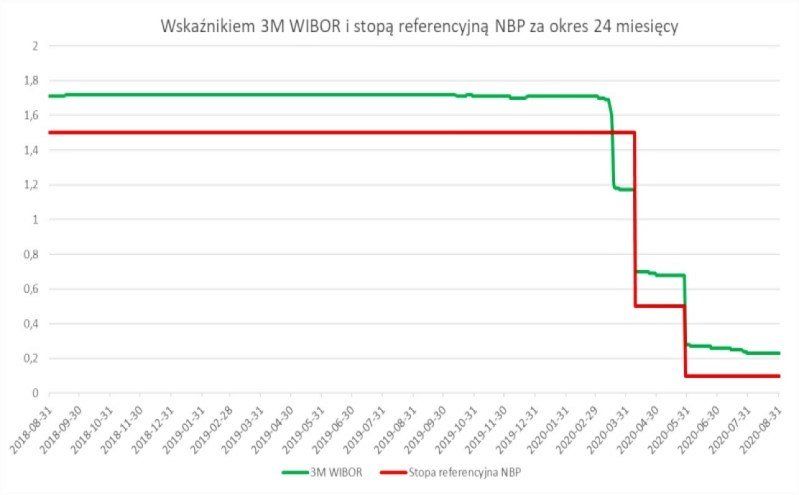 grafika przedstawia różnicę między wskaźnikiem WIBOR 3M i stopą referencyjną NBP