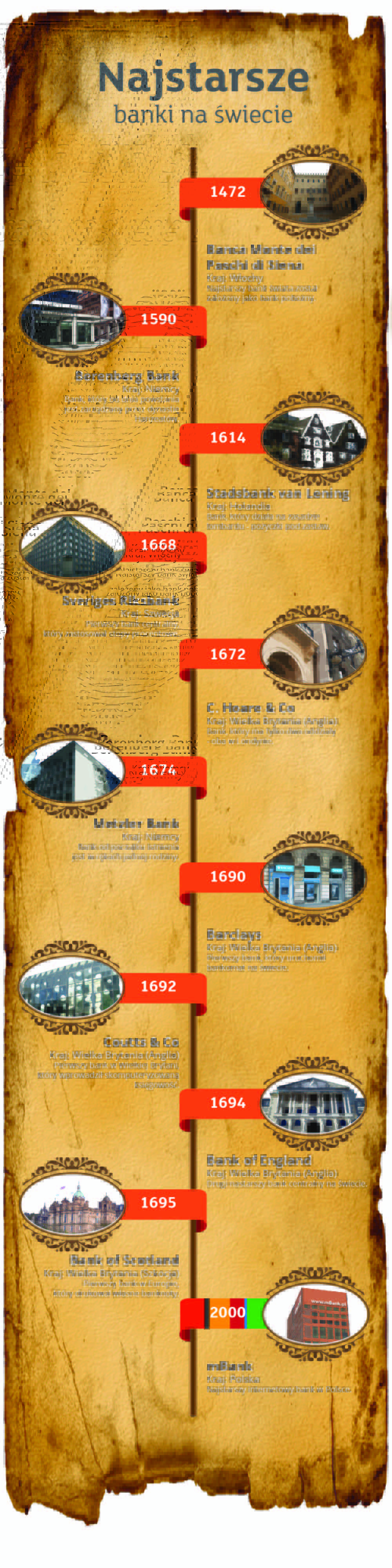 Najstarsze banki