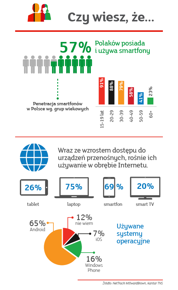 57% Polaków posiada i używa smartfony