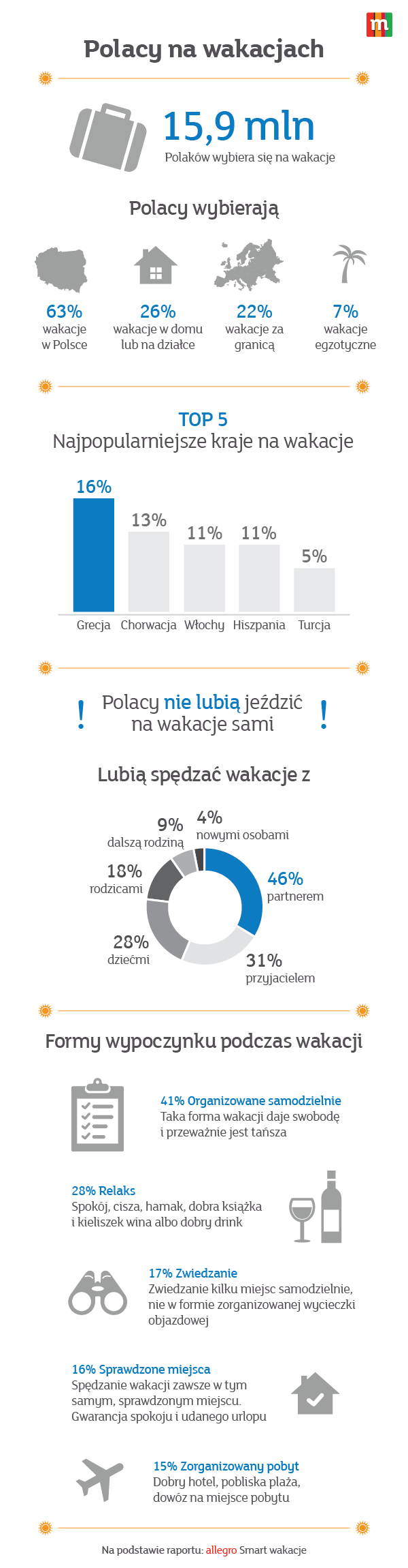 Infografika-wakacje Polaków