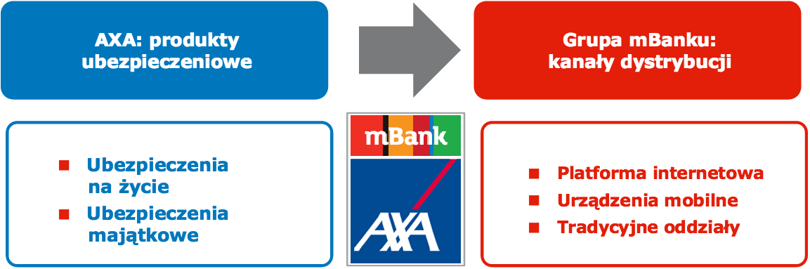 Współpraca mBank - Axa