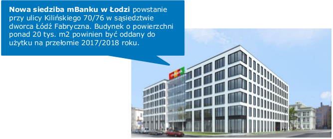 Obrazek przedstawia siedzibę: Nowa siedziba mBanku w Łodzi powstanie przy ulicy Kilińskiego 70/76 w sąsiedztwie dworca Łódź Fabryczna. Budynek o powierzchni ponad 20 tys. m2 powinien być oddany do użytku na przełomie 2017/2018 roku.
